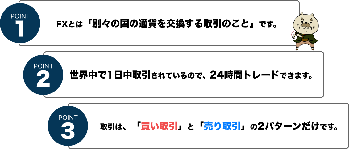 FXってなに？​,POINT1,FXは海外のお金に投資する取引です。通貨の価値は刻々と変化します。1ドルが105円の時もあれば100円の時もあります。この通貨の価値の変動に注目して取引していきます。,POINT2,FXはレバレッジという少額でも大きなお金が動かせる仕組みがあります。これを利用すると最低100円程度から投資がスタートできます。ワンコインから投資ができるFXの手軽さは投資初心者には魅力大です。.POINT3通貨は世界で1日中取引されています。そのためFXは昼夜関係がなく24時間取引が可能です。特に取引が活発なのは夜22時から。昼間忙しく働いている方にもピッタリな投資です。